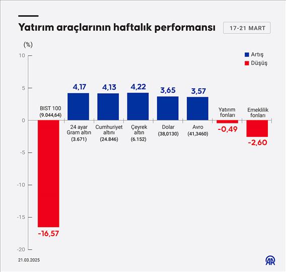 Yatırım araçlarının haftalık performansı