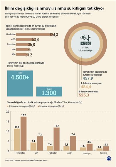 İklim değişikliği ısınmayı, ısınma su kıtlığını tetikliyor