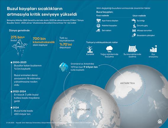 Buzul kayıpları sıcaklıkların artmasıyla kritik seviyeye yükseldi