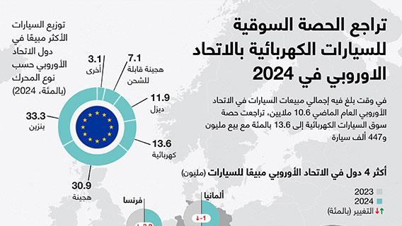 تراجع الحصة السوقية للسيارات الكهربائية بالاتحاد الاوروبي في 2024