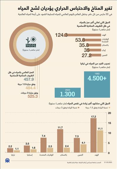 تغير المناخ والاحتباس الحراري يؤديان لشح المياه
