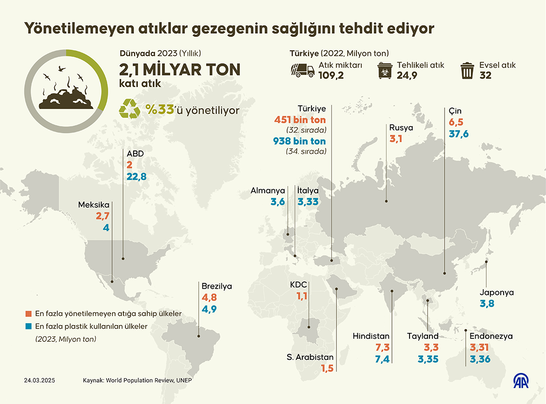 Yönetilemeyen atıklar gezegenin sağlığını tehdit ediyor