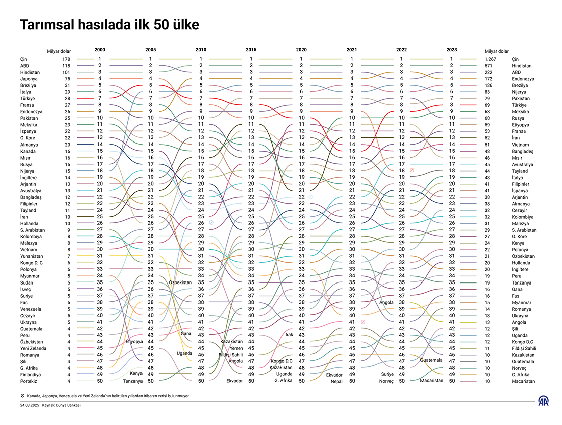  Tarımsal hasılada ilk 50 ülke
