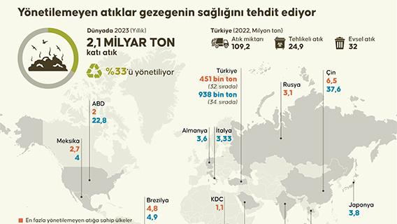 Yönetilemeyen atıklar gezegenin sağlığını tehdit ediyor