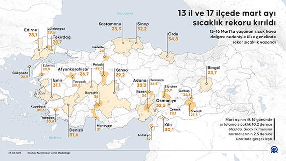 13 il ve 17 ilçede mart ayı sıcaklık rekoru kırıldı