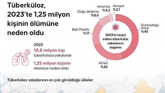 Tüberküloz, 2023’te 1,25 milyon kişinin ölümüne neden oldu
