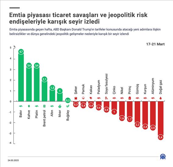 Emtia piyasası ticaret savaşları ve jeopolitik risk endişeleriyle karışık seyir izledi