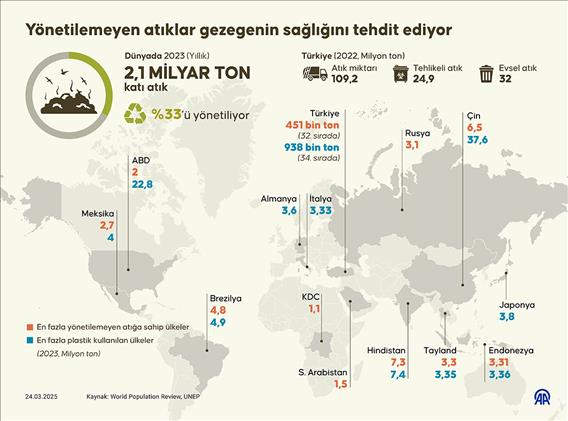 Yönetilemeyen atıklar gezegenin sağlığını tehdit ediyor