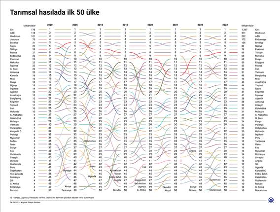  Tarımsal hasılada ilk 50 ülke