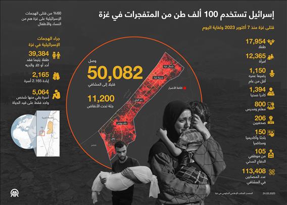 إسرائيل تستخدم 100 ألف طن من المتفجرات في غزة