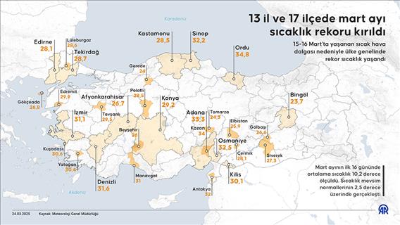 13 il ve 17 ilçede mart ayı sıcaklık rekoru kırıldı