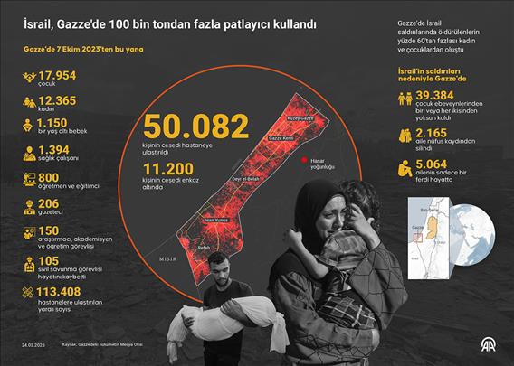 İsrail, Gazze'de 7 Ekim'den beri 100 bin tondan fazla patlayıcı kullandı