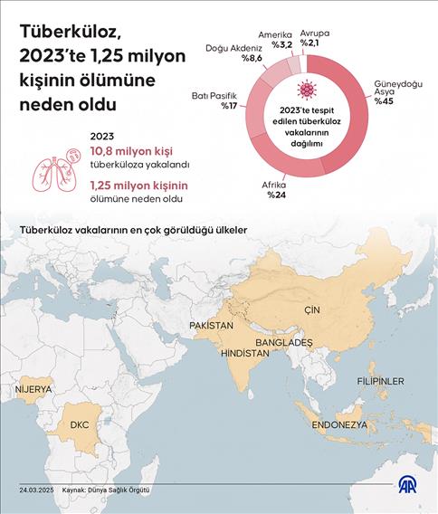 Tüberküloz, 2023’te 1,25 milyon kişinin ölümüne neden oldu