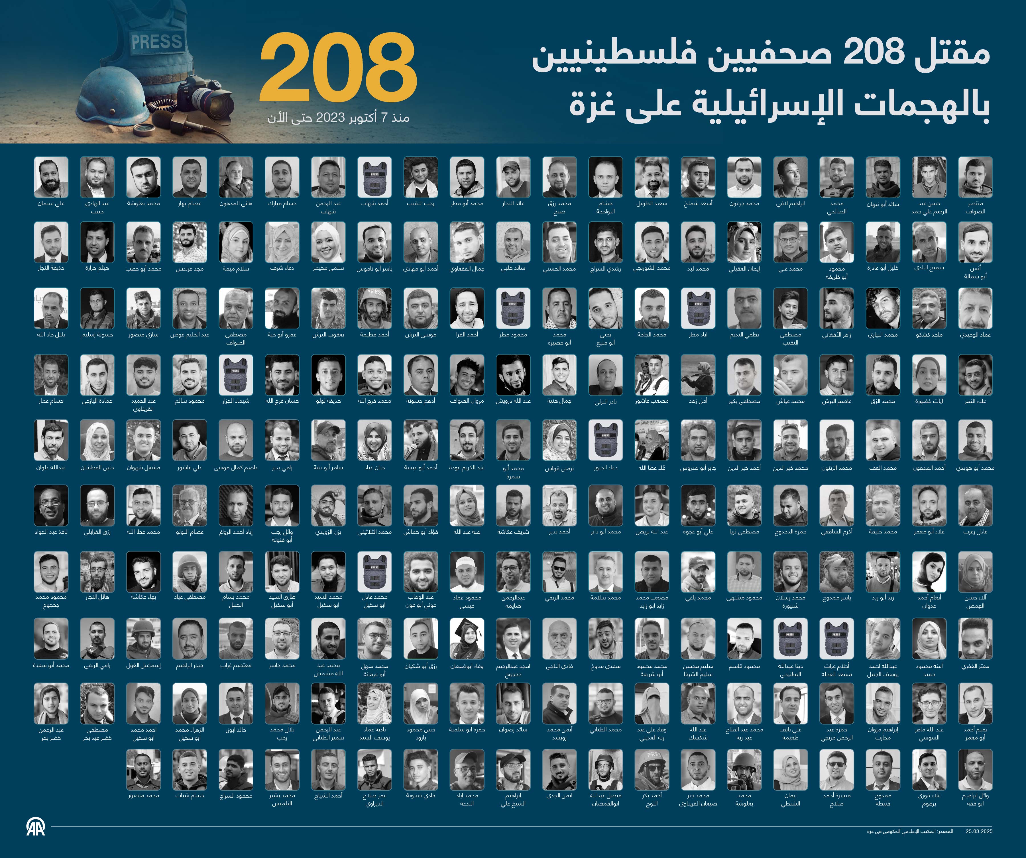 مقتل 208 صحفيين فلسطينيين بالهجمات الإسرائيلية على غزة