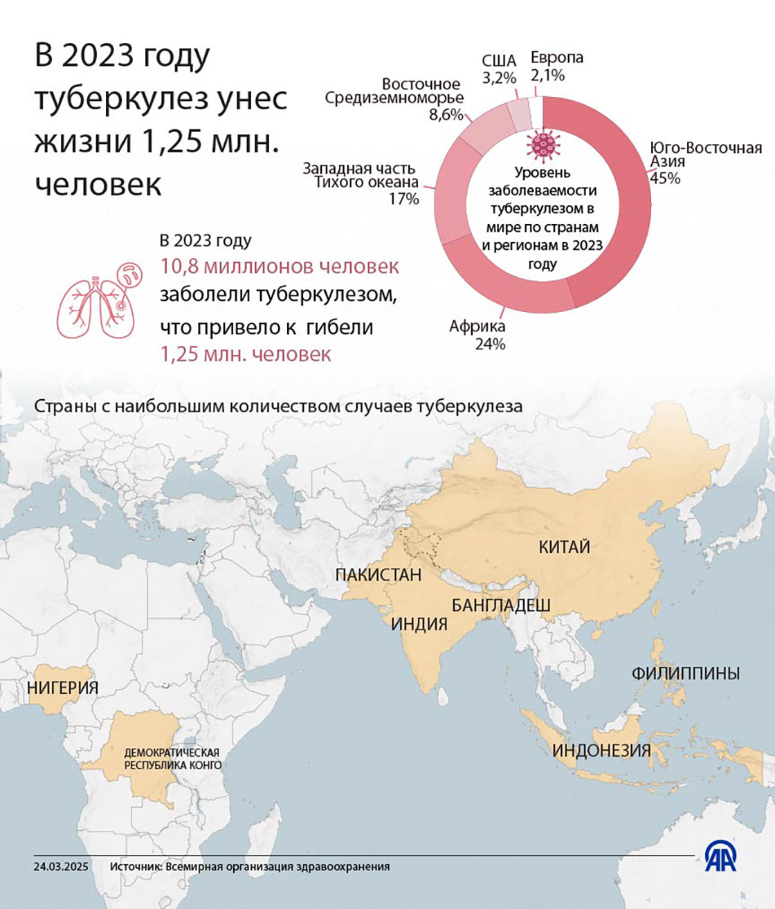 В 2023 году туберкулез унес жизни 1,25 млн. человек
