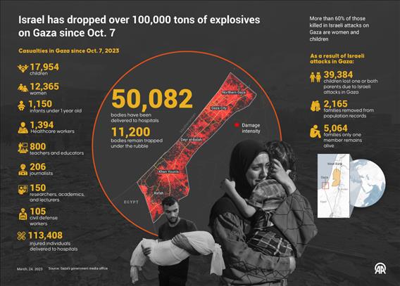 Israel has dropped over 100,000 tons of explosives on Gaza since Oct. 7, 2023