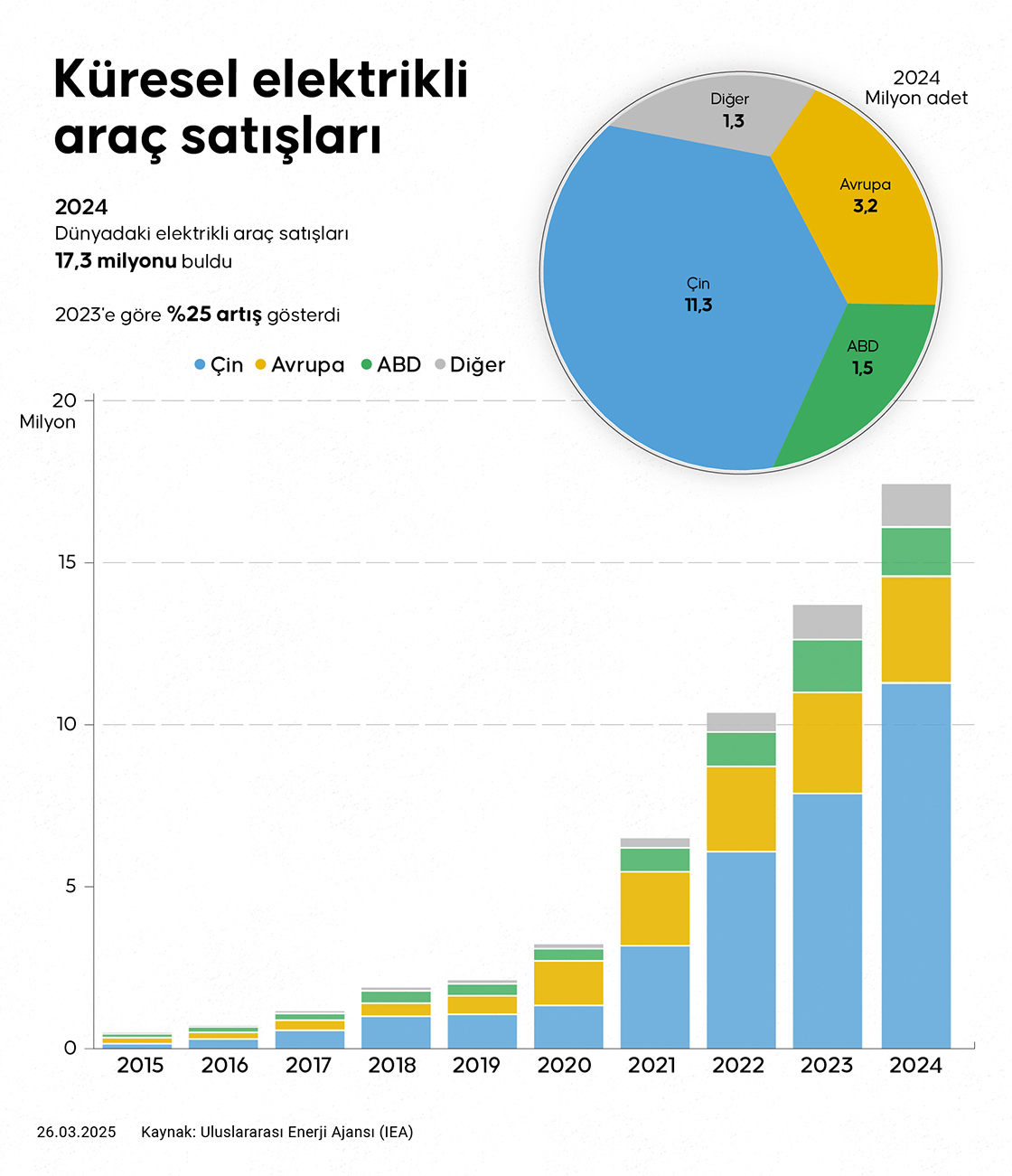 Küresel elektrikli araç satışları