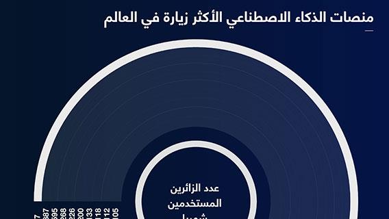 منصات الذكاء الاصطناعي الأكثر زيارة في العالم