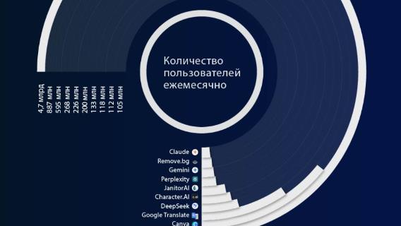 Самые посещаемые в мире ИИ-платформы