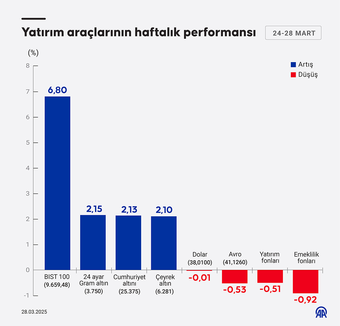 Yatırım araçlarının haftalık performansı