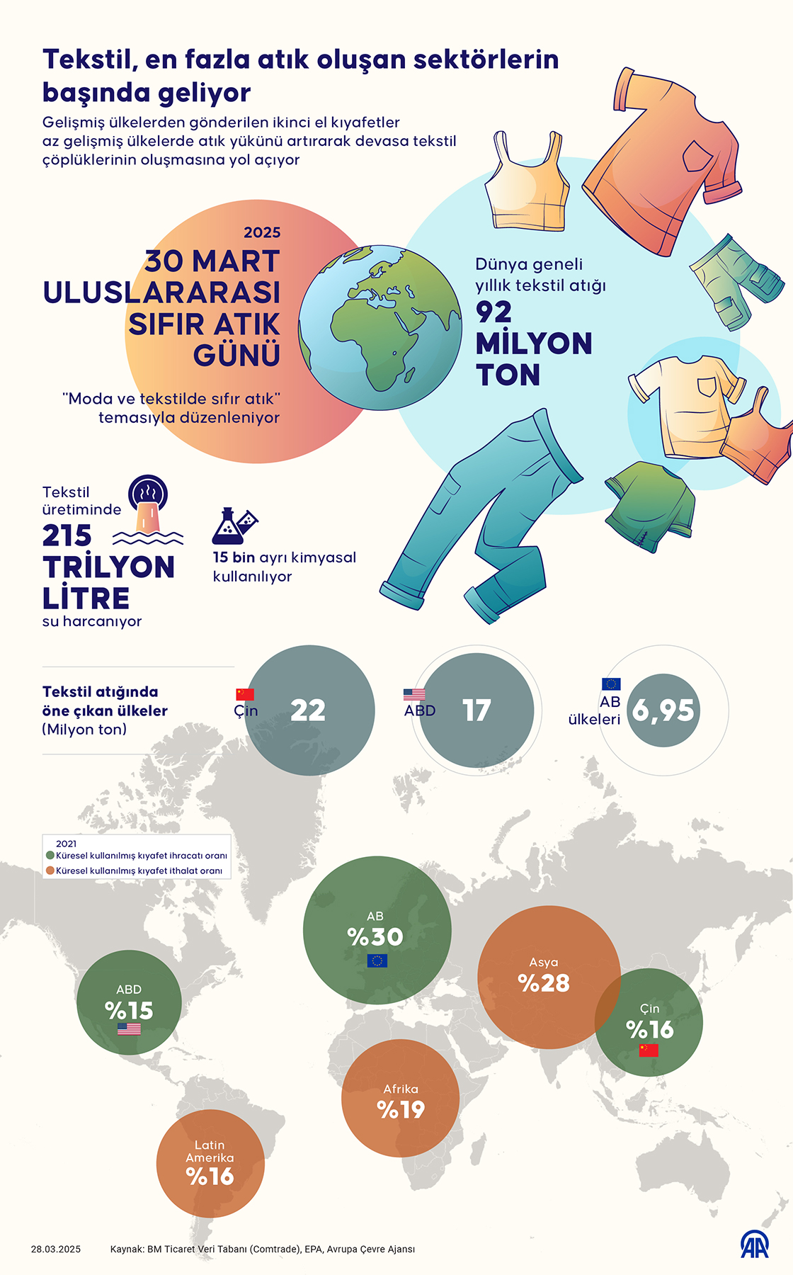 Tekstil, en fazla atık oluşan sektörlerin başında geliyor