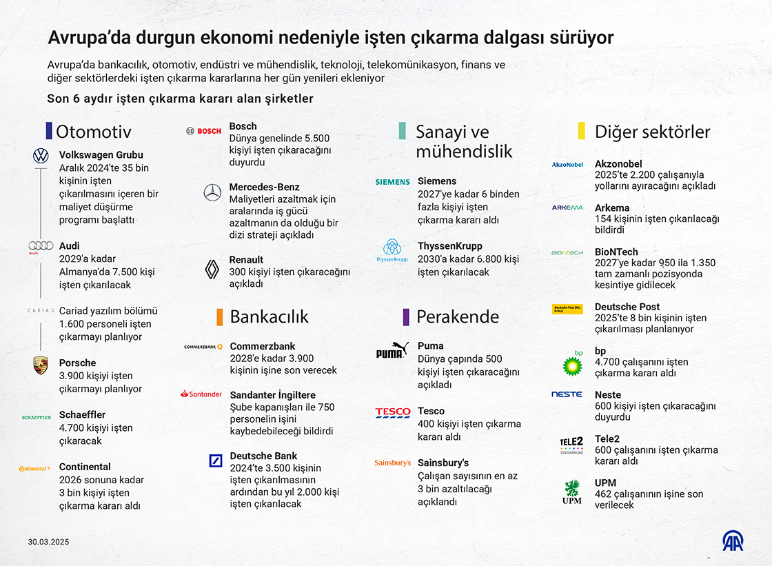 Avrupa’da durgun ekonomi nedeniyle işten çıkarma dalgası sürüyor
