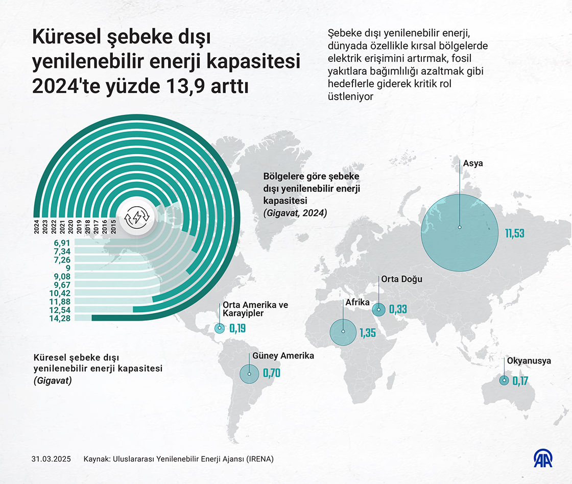 Küresel şebeke dışı yenilenebilir enerji kapasitesi 2024'te yüzde 13,9 arttı
