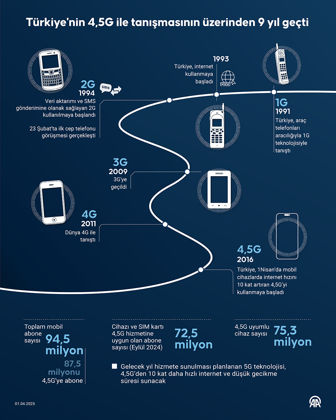 Türkiye'nin 4,5G ile tanışmasının üzerinden 9 yıl geçti