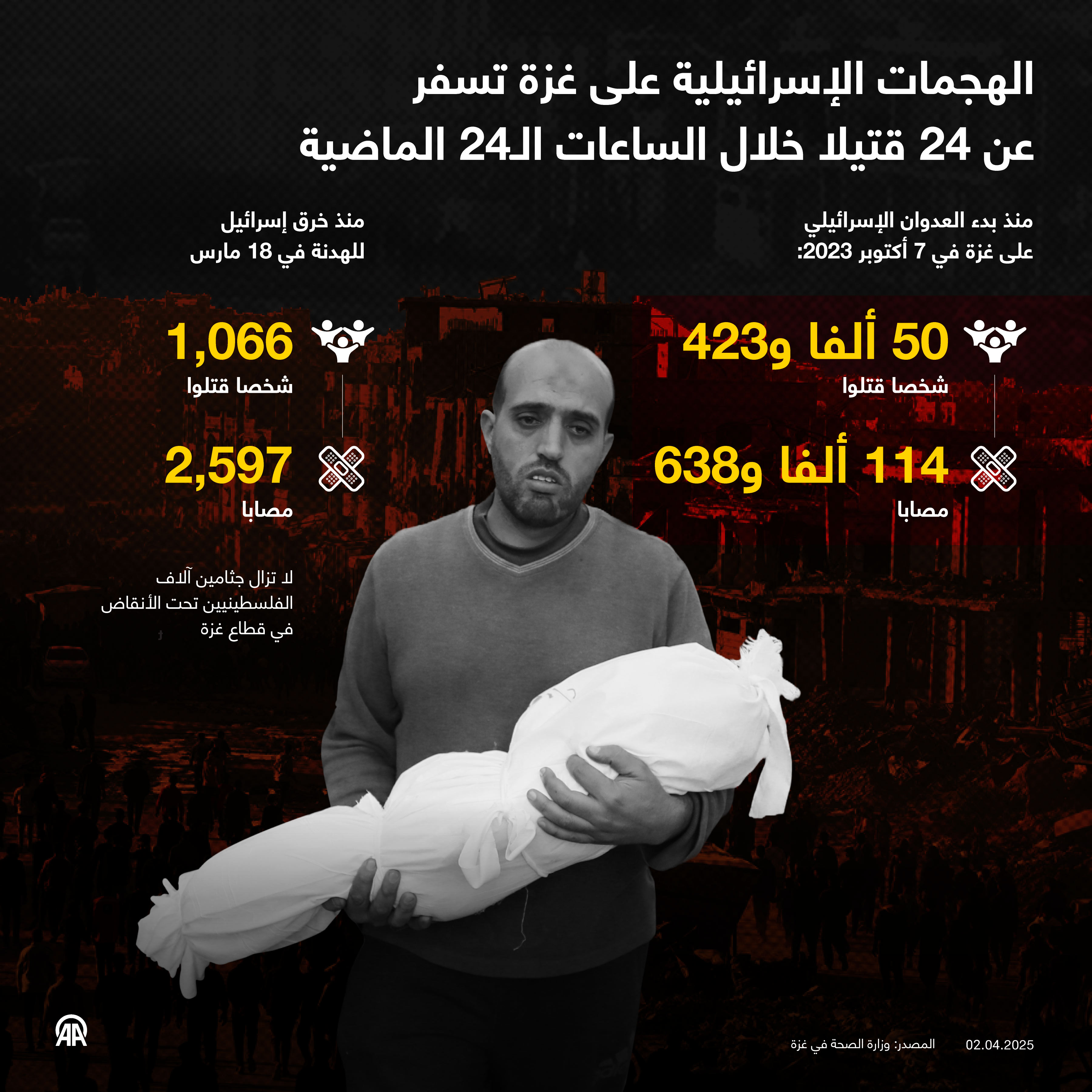 الهجمات الإسرائيلية على غزة تسفر عن 24 قتيلا خلال الساعات الـ24 الماضية