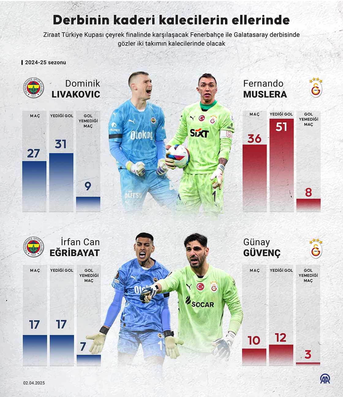 Derbinin kaderi kalecilerin ellerinde