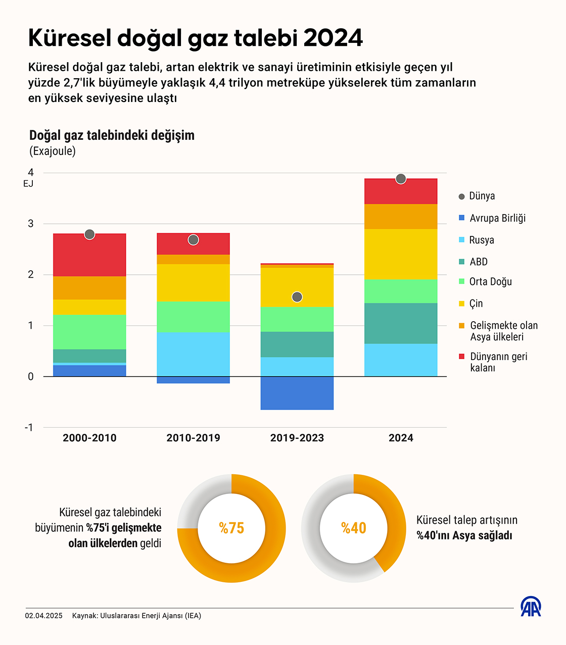 Küresel doğal gaz talebi 2024