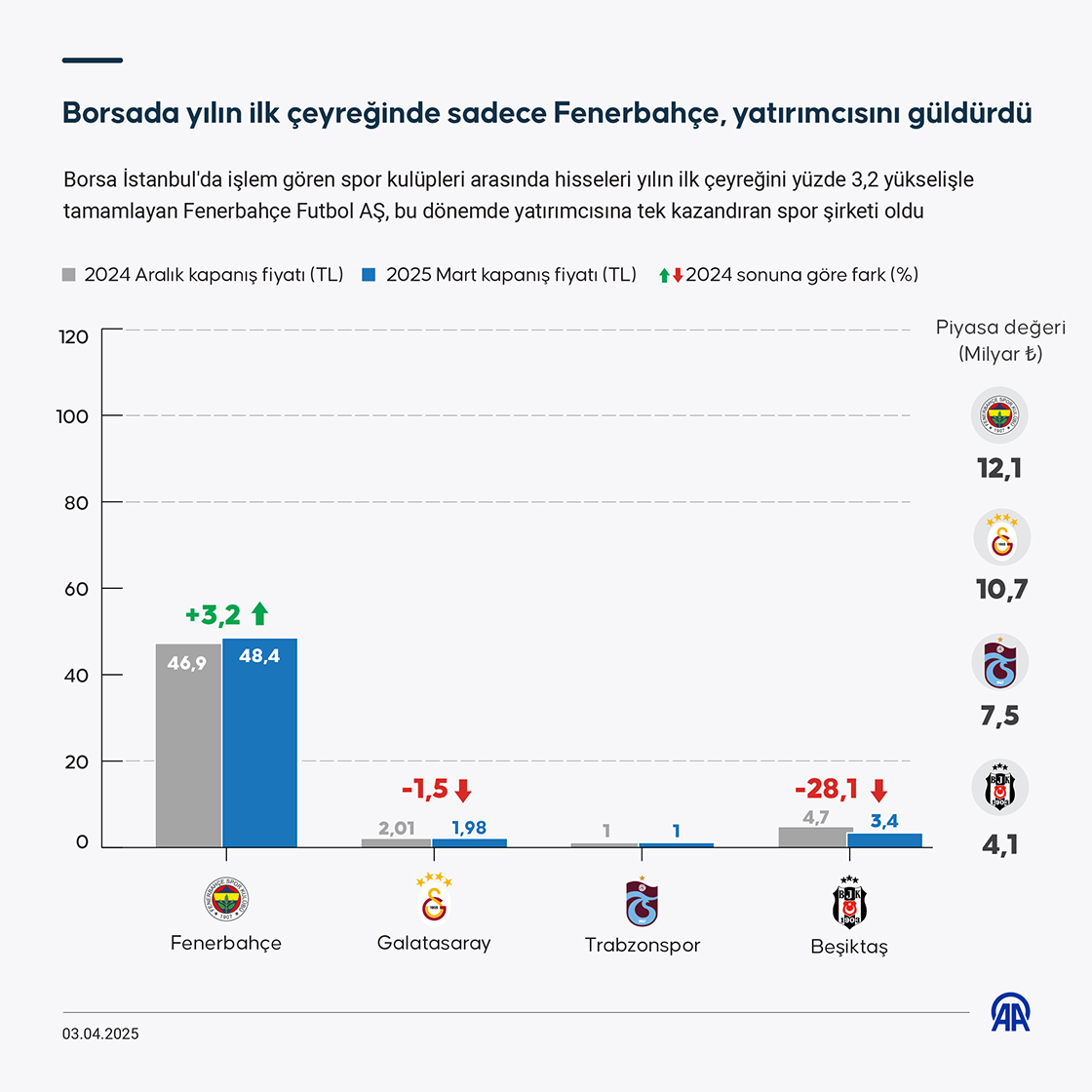 Borsada yılın ilk çeyreğinde sadece Fenerbahçe yatırımcısını güldürdü