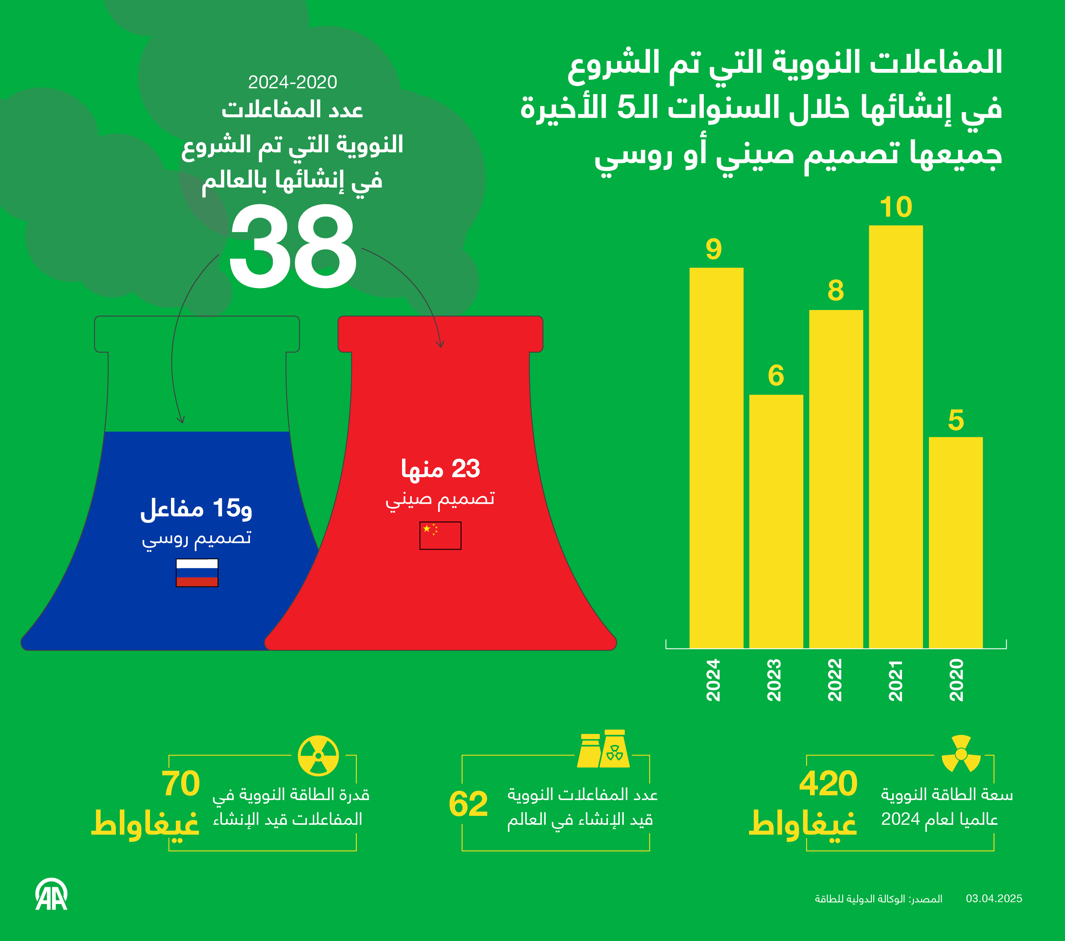 المفاعلات النووية التي تم الشروع في إنشائها خلال السنوات الـ5 الأخيرة جميعها تصميم صيني أو روسي