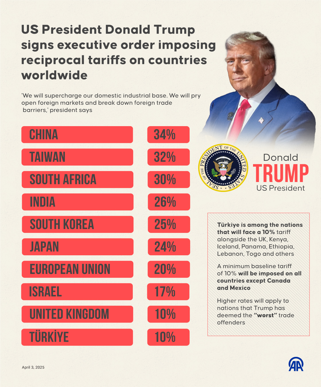 US President Donald Trump signs executive order imposing reciprocal tariffs on countries worldwide