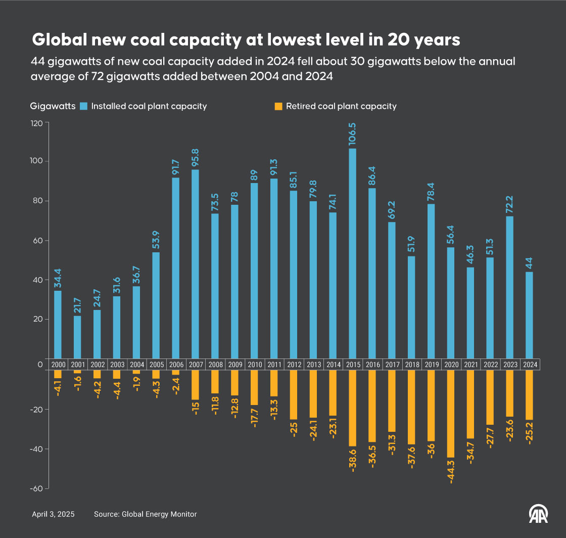 Global new coal capacity at lowest level in 20 years