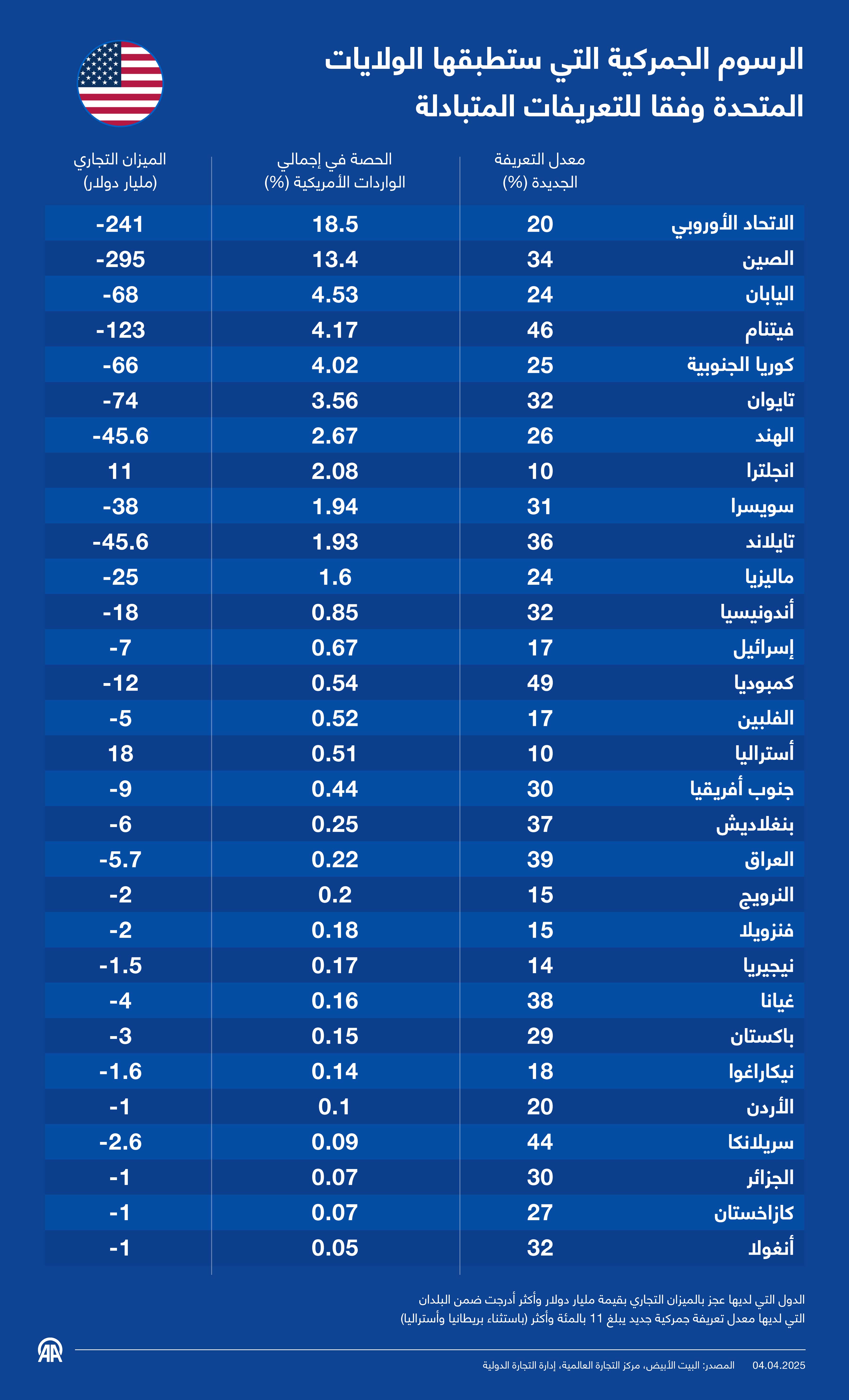 الرسوم الجمركية التي ستطبقها الولايات المتحدة وفقا للتعريفات المتبادلة