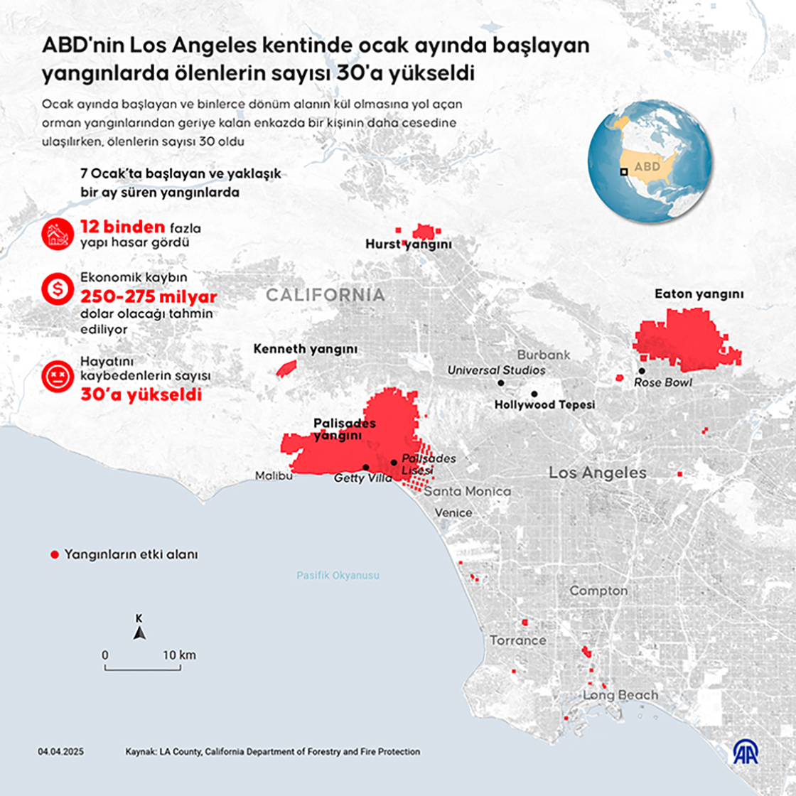 ABD'nin Los Angeles kentinde ocak ayında başlayan yangınlarda ölenlerin sayısı 30'a yükseldi