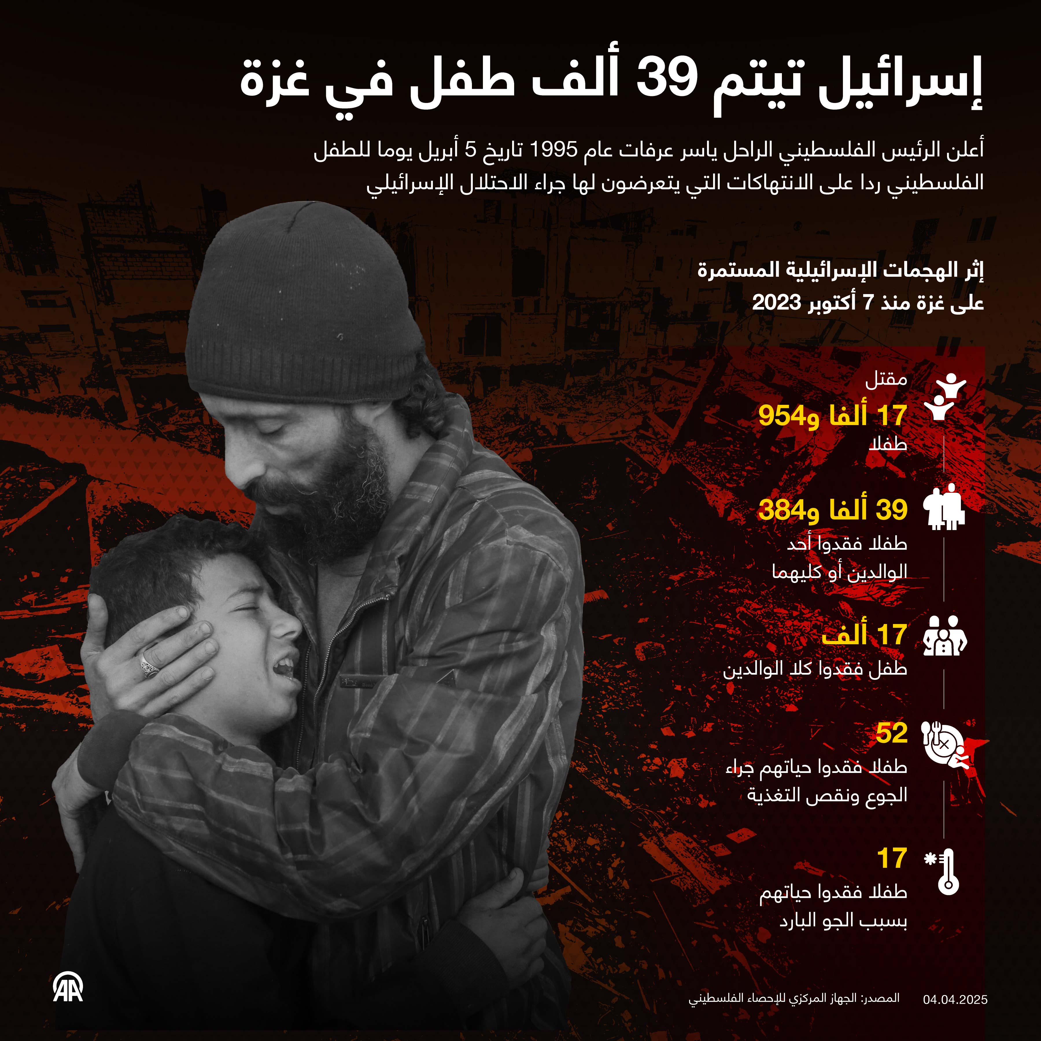 إسرائيل تيتم 39 ألف طفل في غزة