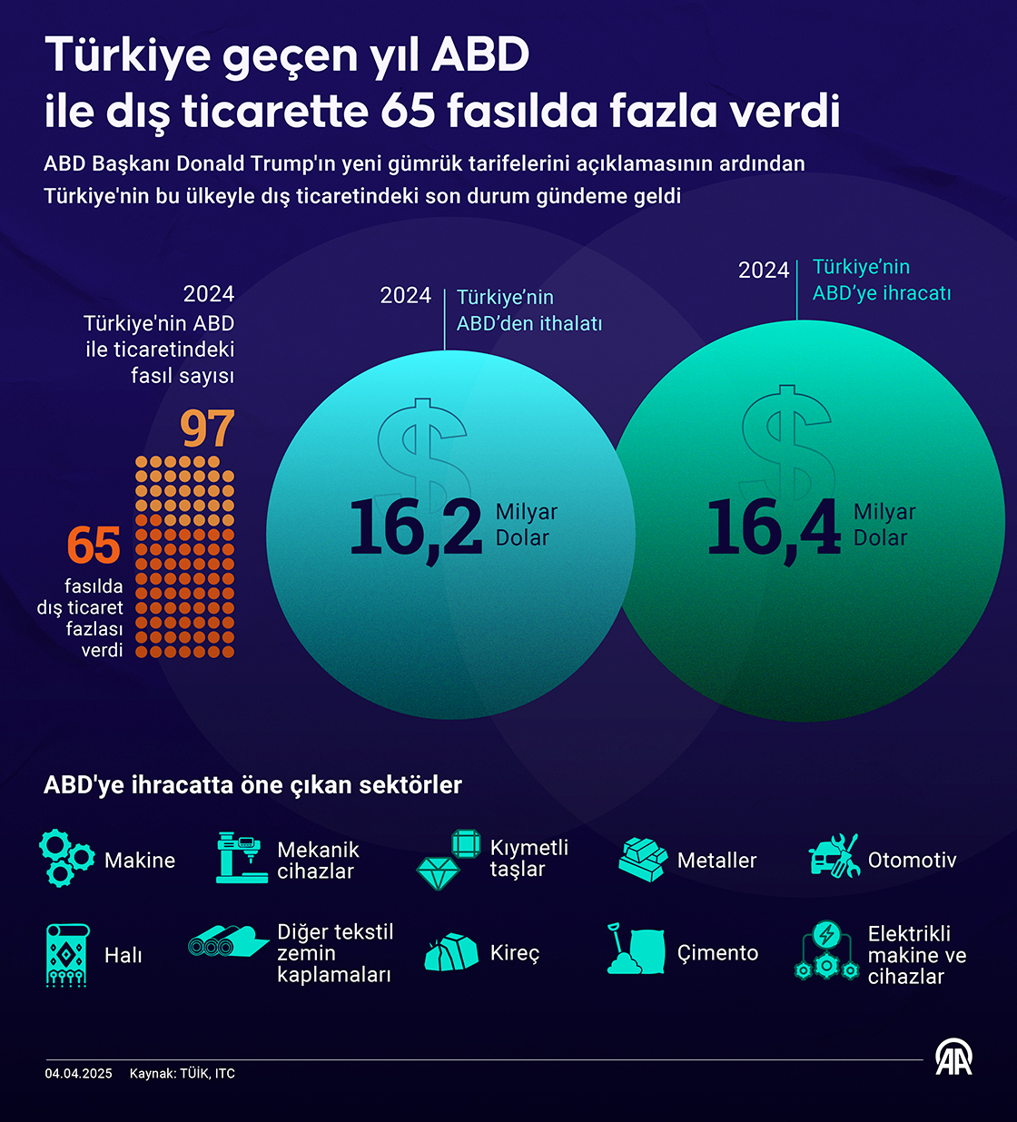 Türkiye geçen yıl ABD ile dış ticarette 65 fasılda fazla verdi