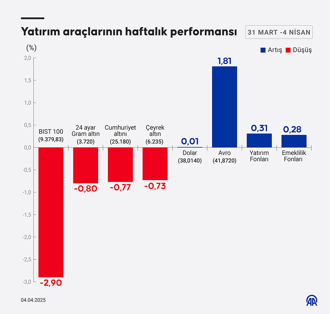 Yatırım araçlarının haftalık performansı