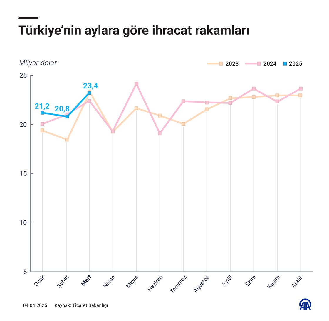 Türkiye’nin aylara göre ihracat rakamları