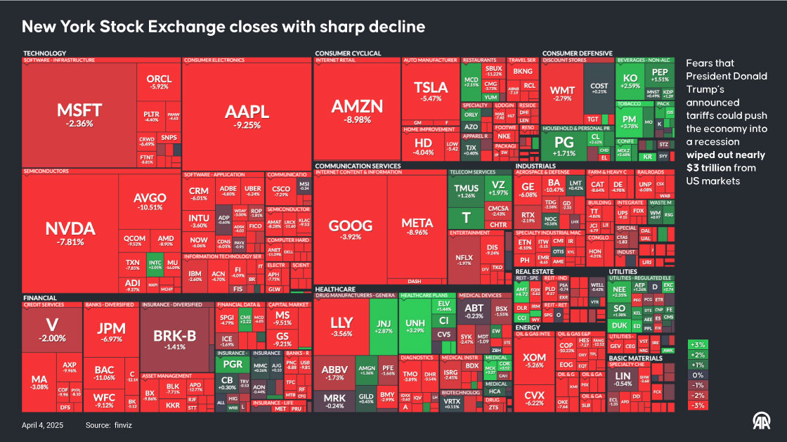 New York Stock Exchange closes with sharp decline
