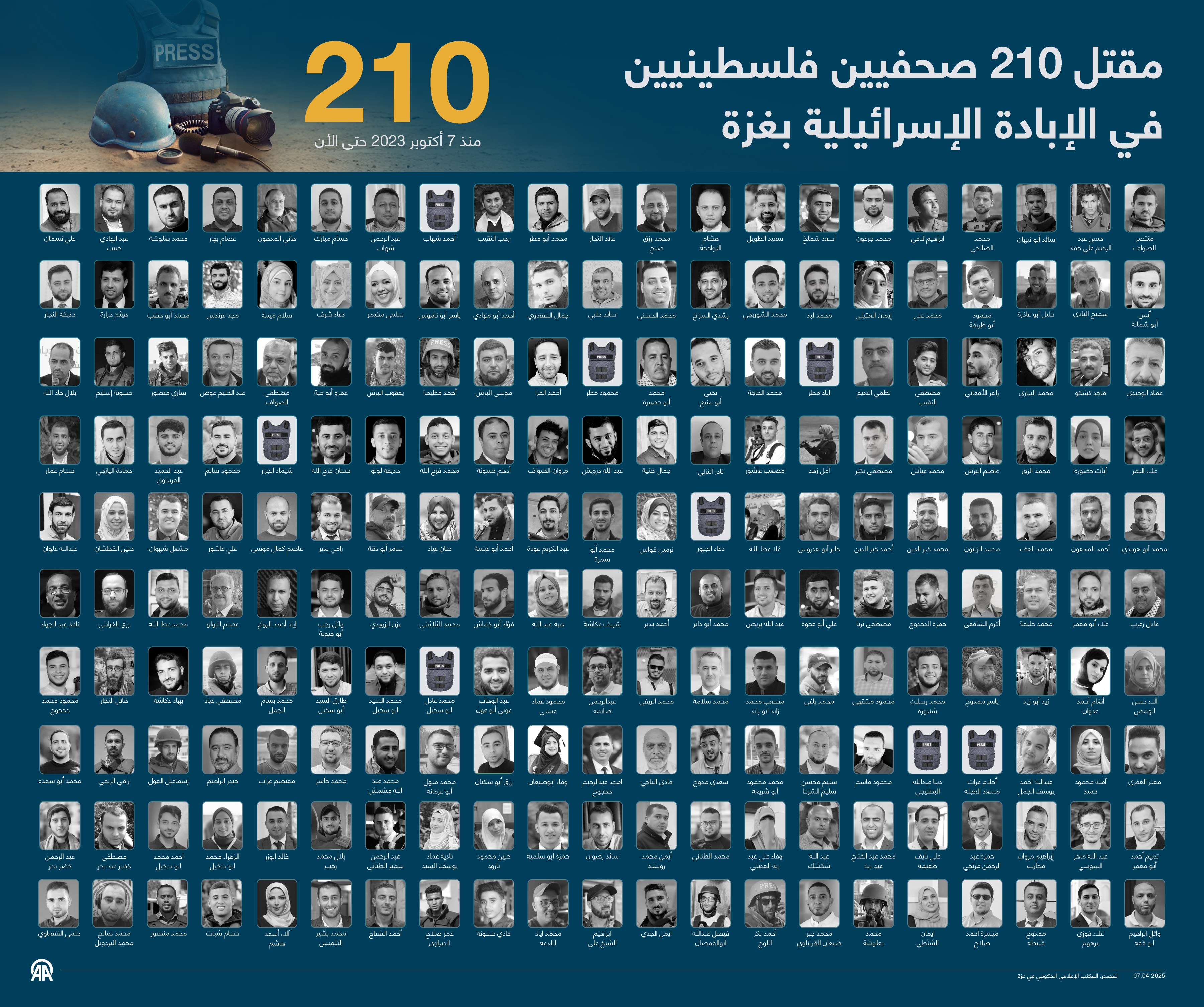 مقتل 210 صحفيين فلسطينيين في الإبادة الإسرائيلية بغزة