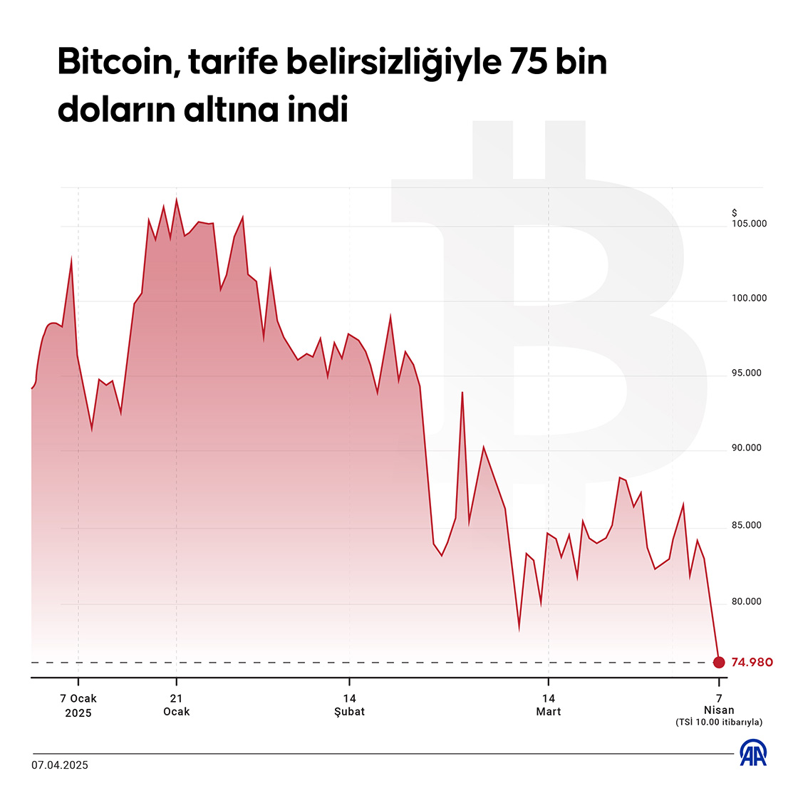 Bitcoin tarife belirsizliğiyle 75 bin doların altına indi