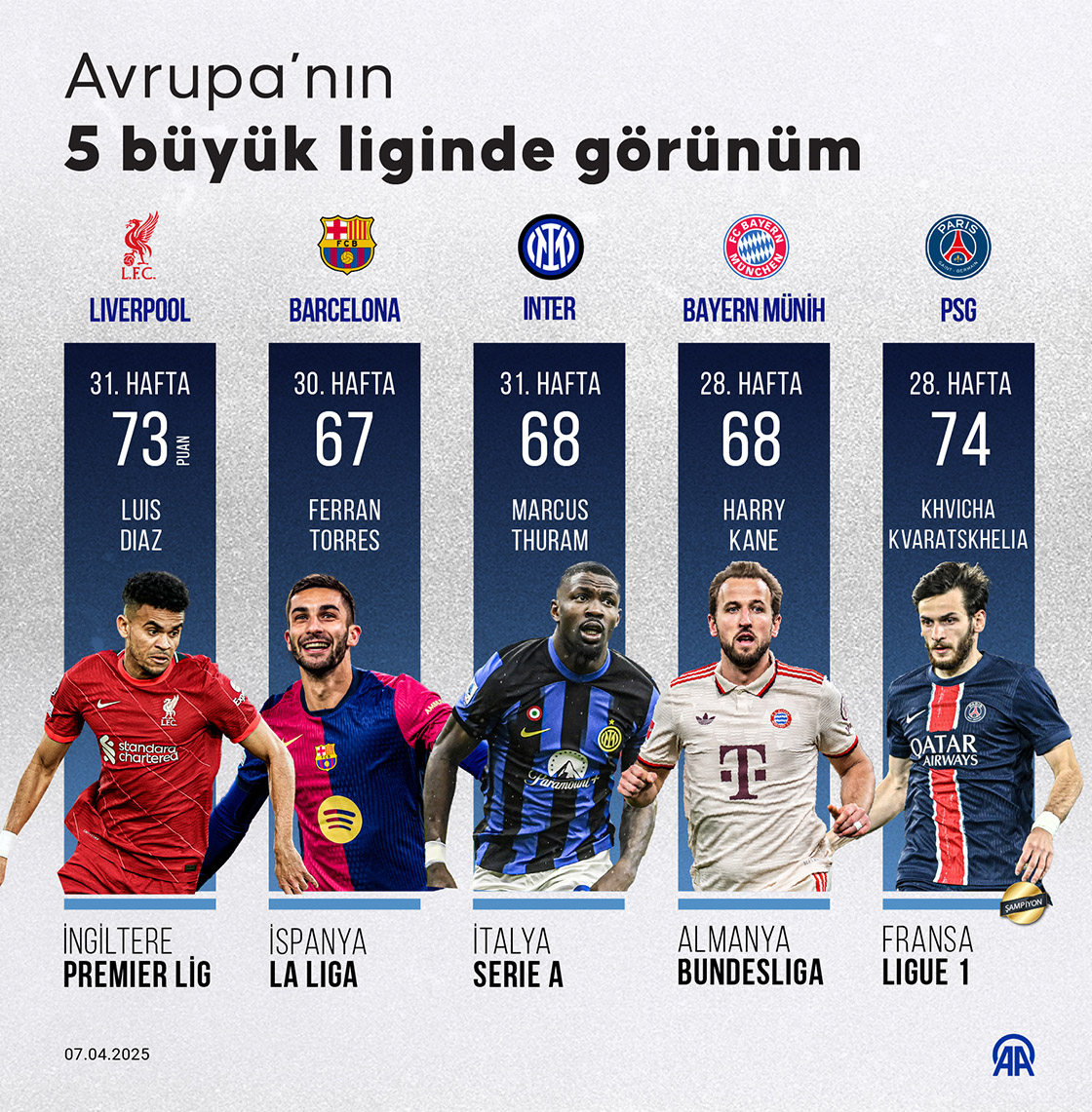 Avrupa’nın 5 büyük liginde görünüm