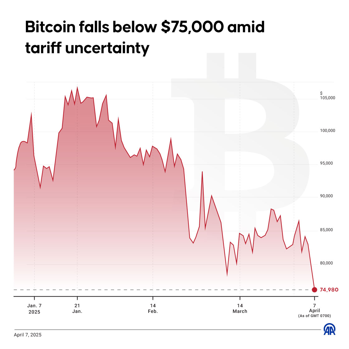 Bitcoin falls below $75,000 amid tariff uncertainty