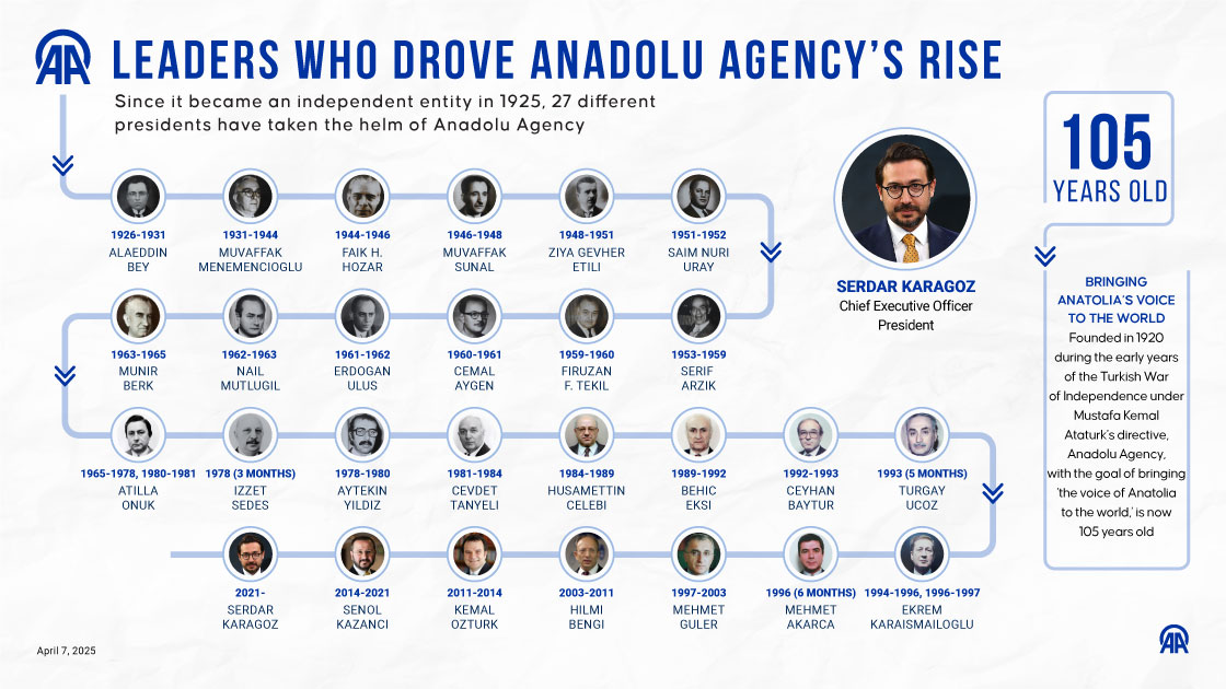 Leaders who drove Anadolu Agency’s rise 
