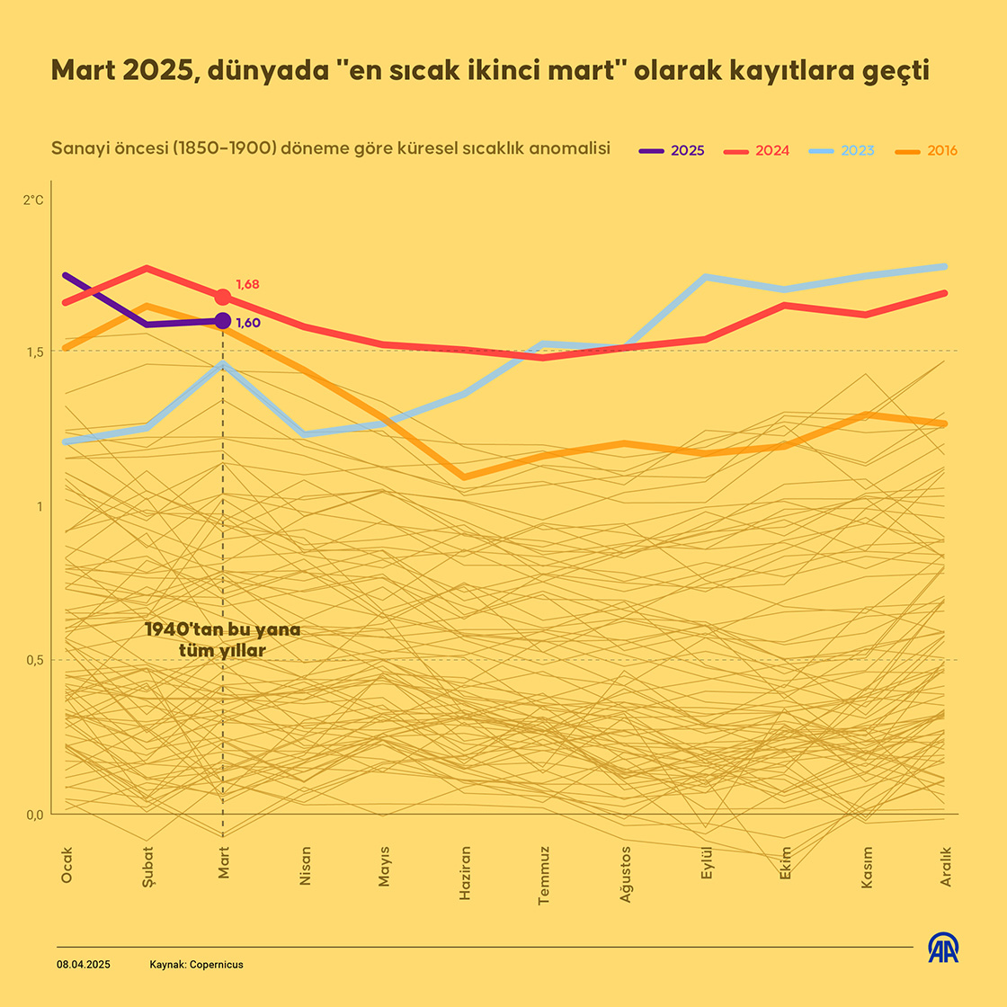 Mart 2025, dünyada 'en sıcak ikinci mart' olarak kayıtlara geçti