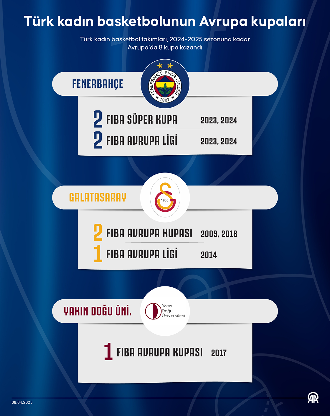 Türk kadın basketbolunun kulüpler düzeyinde 8 Avrupa kupası var