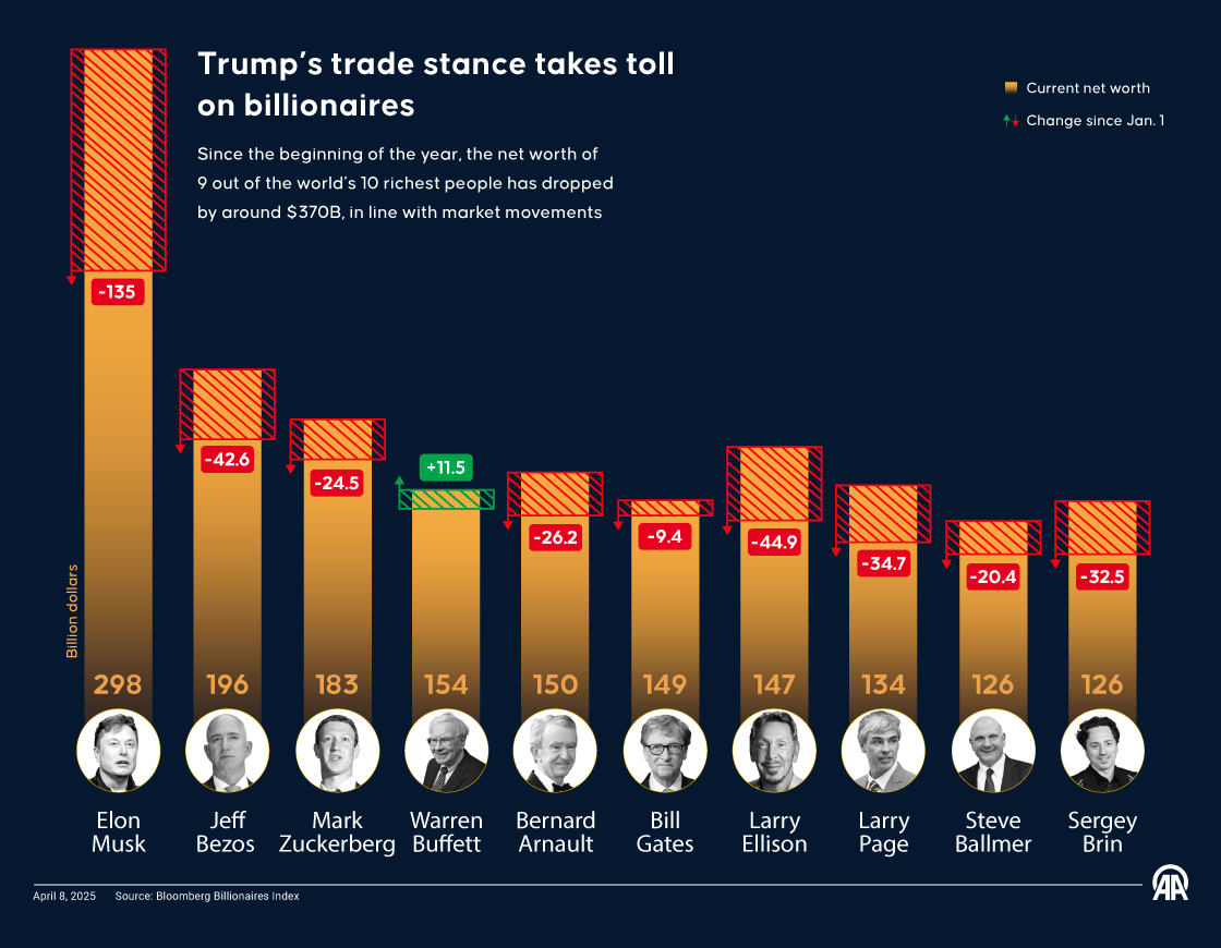 Trump’s trade stance takes toll on billionaires